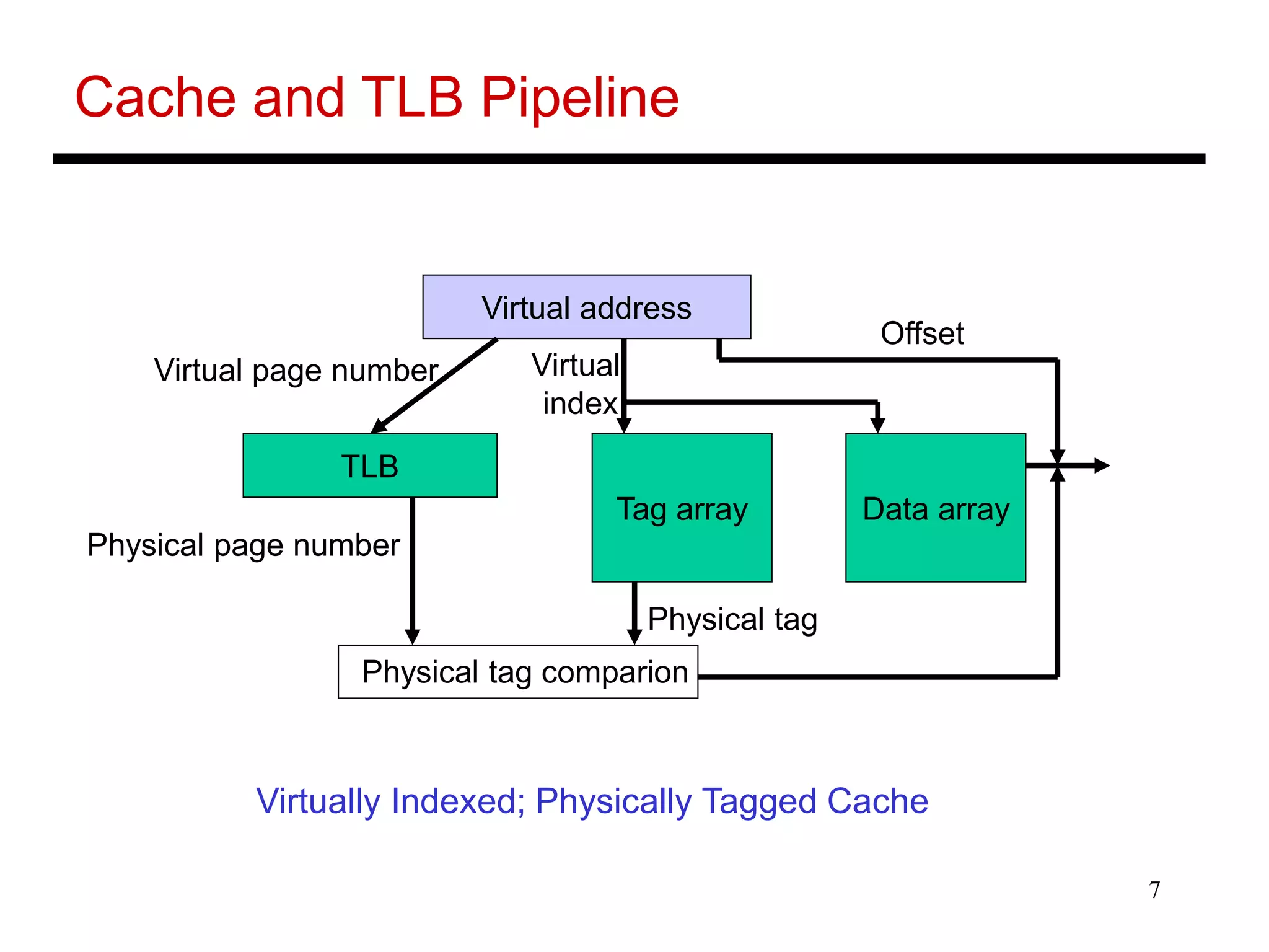7
Cache and TLB Pipeline
TLB
Virtual address
Tag array Data array
Physical tag comparion
Virtual page number Virtual
index
Offset
Physical page number
Physical tag
Virtually Indexed; Physically Tagged Cache
 