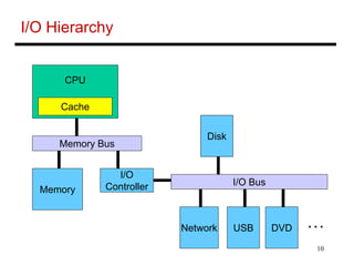 10
I/O Hierarchy
CPU
Cache
Memory Bus
Memory
I/O
Controller
Network USB DVD …
I/O Bus
Disk
 