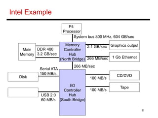 11
Intel Example
P4
Processor
Memory
Controller
Hub
(North Bridge)
I/O
Controller
Hub
(South Bridge)
Main
Memory
Graphics output
1 Gb Ethernet
CD/DVD
Tape
Disk
System bus 800 MHz, 604 GB/sec
266 MB/sec
DDR 400
3.2 GB/sec
2.1 GB/sec
266 MB/sec
Serial ATA
150 MB/s
USB 2.0
60 MB/s
100 MB/s
100 MB/s
 