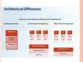 Unit 1 Virtualization & Types of Virtualization | PPTX