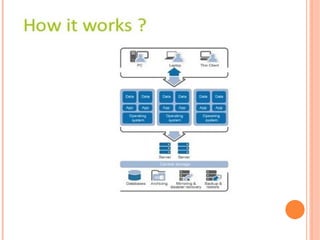 Unit 1 Virtualization & Types of Virtualization | PPTX