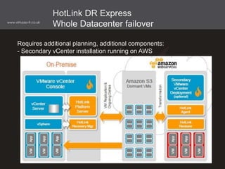 HotLink DR Express
Whole Datacenter failover
Requires additional planning, additional components:
- Secondary vCenter installation running on AWS
 