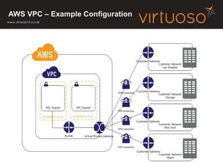 AWS VPC – Example Configuration
 