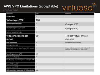 Component Limit Comments
VPCs per region 5
Subnets per VPC 200
Internet gateways per region 5
One per VPC
Virtual private gateways per region 5
One per VPC
Customer gateways per region 50
VPN connections per
region
50 Ten per virtual private
gateway
Route tables per VPC 10 Including the main route table
Entries per route table 20
Elastic IP addresses per region for each AWS account 5 Amazon EC2 has a separate limit for its Elastic IP
addresses per region for each AWS account
Security groups per VPC 100
Rules per security group 50
Security groups you can assign to an instance in a VPC 5
Network ACLs per VPC 50
Rules per network ACL 20
BGP Advertised Routes per VPN Connection 100
AWS VPC Limitations (acceptable)
 