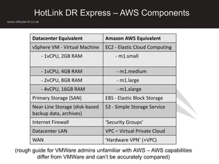 HotLink DR Express – AWS Components
Datacenter Equivalent Amazon AWS Equivalent
vSphere VM - Virtual Machine EC2 - Elastic Cloud Computing
- 1vCPU, 2GB RAM - m1.small
- 1vCPU, 4GB RAM - m1.medium
- 2vCPU, 8GB RAM - m1.large
- 4vCPU, 16GB RAM - m1.xlarge
Primary Storage (SAN) EBS - Elastic Block Storage
Near-Line Storage (disk-based
backup data, archives)
S3 - Simple Storage Service
Internet Firewall ‘Security Groups’
Datacenter LAN VPC – Virtual Private Cloud
WAN ‘Hardware VPN’ (+VPC)
(rough guide for VMWare admins unfamiliar with AWS – AWS capabilities
differ from VMWare and can’t be accurately compared)
 