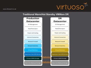 Hypervisor Host (ESX Server)
Virtual Machines
Primary (SAN) Storage
Near-Line (Backup) Storage
Network Switches
Network Firewall
Internet Connection
Hypervisor Host (ESX Server)
Virtual Machines
Primary (SAN) Storage
Near-Line (Backup) Storage
Network Switches
Network Firewall
Internet Connection
Replication
Replication
Power and Cooling
Rack/Floorspace
Power and Cooling
Rack/Floorspace
DC Management DC Management
Production
Datacenter
DR
Datacenter
Traditional Warm/Hot Standby VMWare DR
 