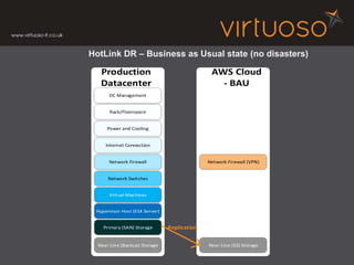 Production
Datacenter
Hypervisor Host (ESX Server)
Virtual Machines
Primary (SAN) Storage
Near-Line (Backup) Storage
Network Switches
Network Firewall
Internet Connection
AWS Cloud
- BAU
Near-Line (S3) Storage
Network Firewall (VPN)
Replication
Power and Cooling
Rack/Floorspace
DC Management
HotLink DR – Business as Usual state (no disasters)
 
