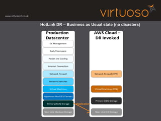 Production
Datacenter
Hypervisor Host (ESX Server)
Virtual Machines
Primary (SAN) Storage
Near-Line (Backup) Storage
Network Switches
Network Firewall
Internet Connection
AWS Cloud
- BAU
Near-Line (S3) Storage
Network Firewall (VPN)
Replication
Power and Cooling
Rack/Floorspace
DC Management
HotLink DR – Business as Usual state (no disasters)
AWS Cloud –
DR Invoked
Virtual Machines (EC2)
Primary (EBS) Storage
Near-Line (S3) Storage
Network Firewall (VPN)
 