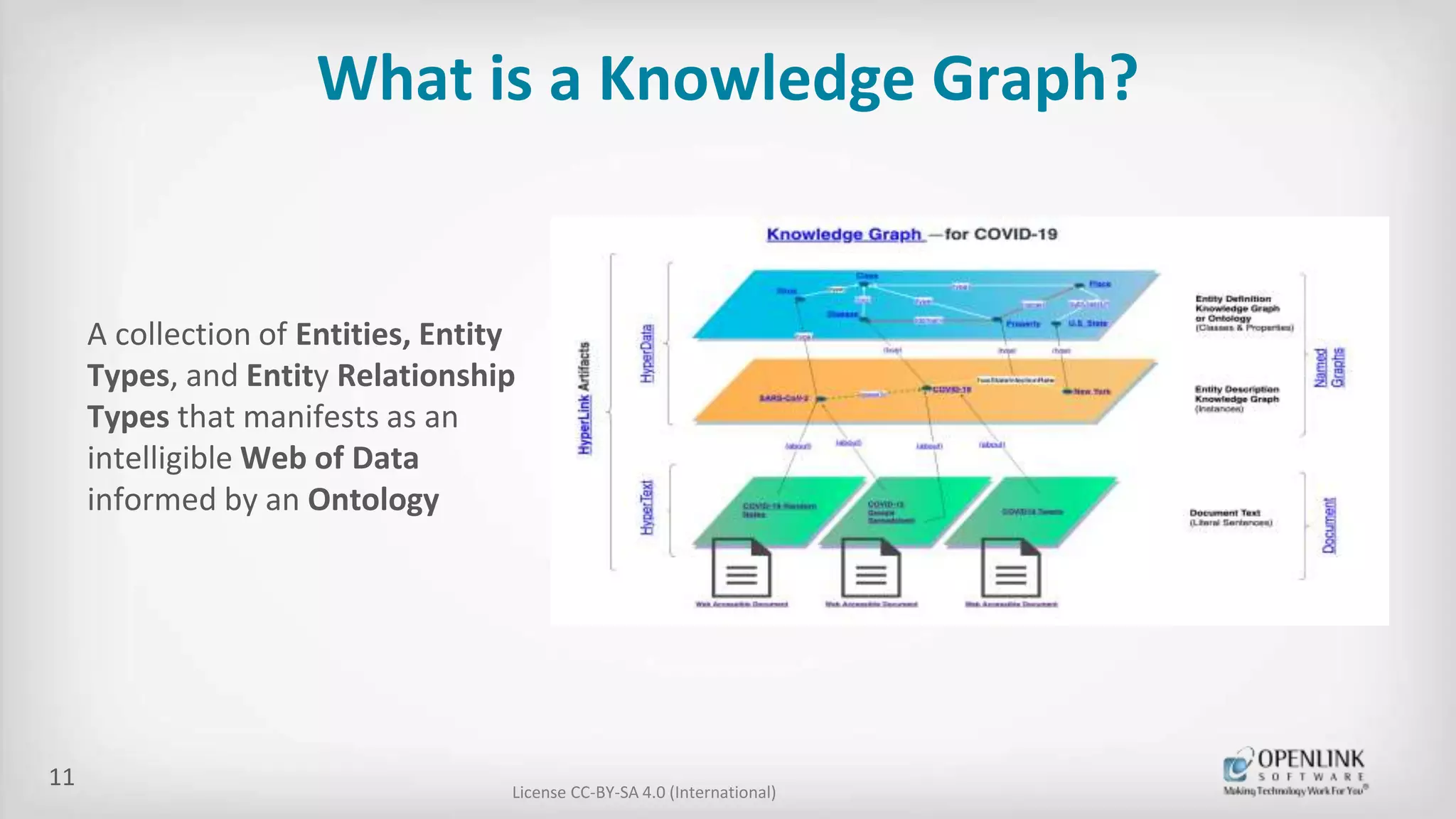 What is a Knowledge Graph?
License CC-BY-SA 4.0 (International)
A collection of Entities, Entity
Types, and Entity Relationship
Types that manifests as an
intelligible Web of Data
informed by an Ontology
11
 