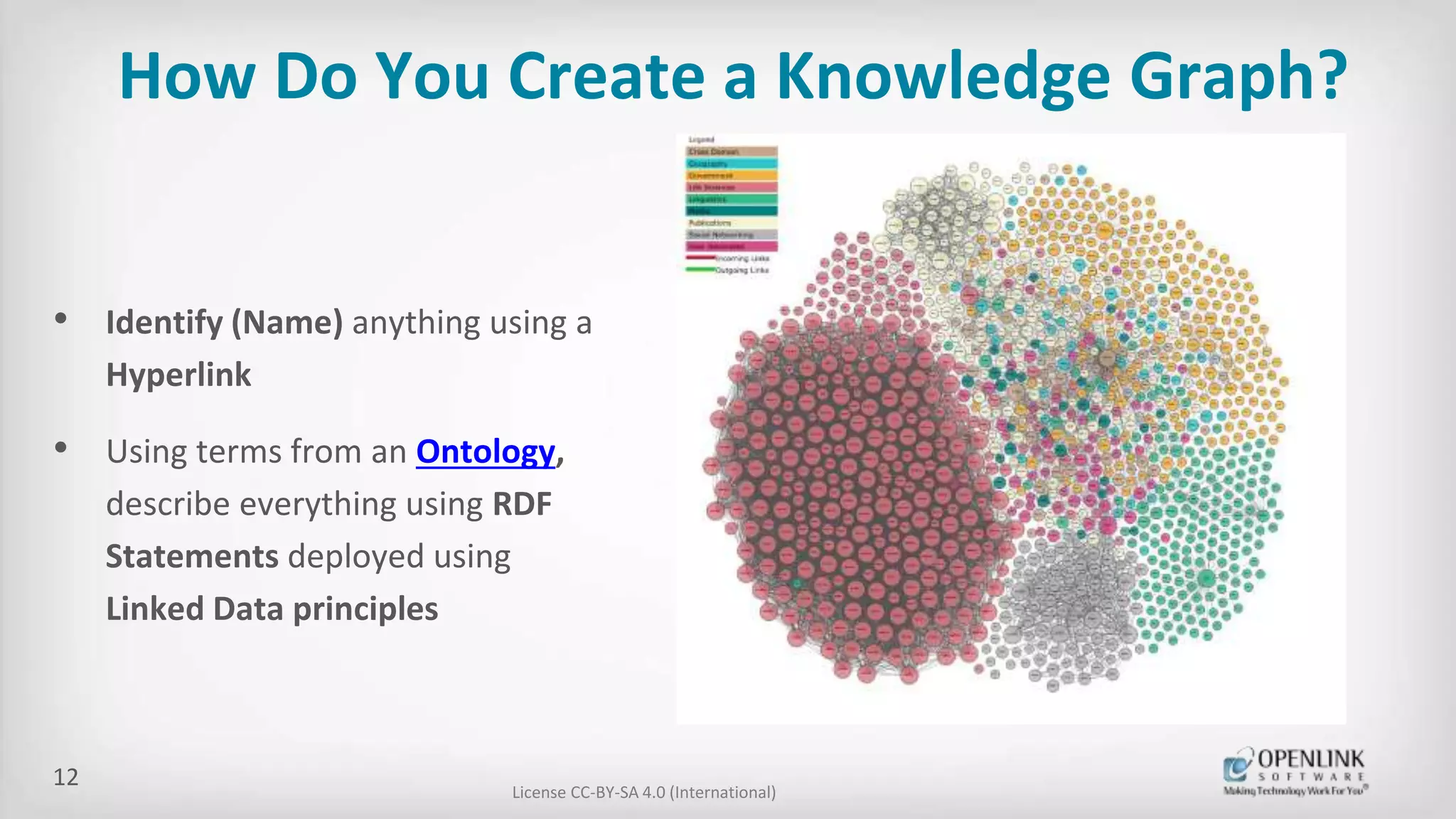 How Do You Create a Knowledge Graph?
License CC-BY-SA 4.0 (International)
• Identify (Name) anything using a
Hyperlink
• Using terms from an Ontology,
describe everything using RDF
Statements deployed using
Linked Data principles
12
 