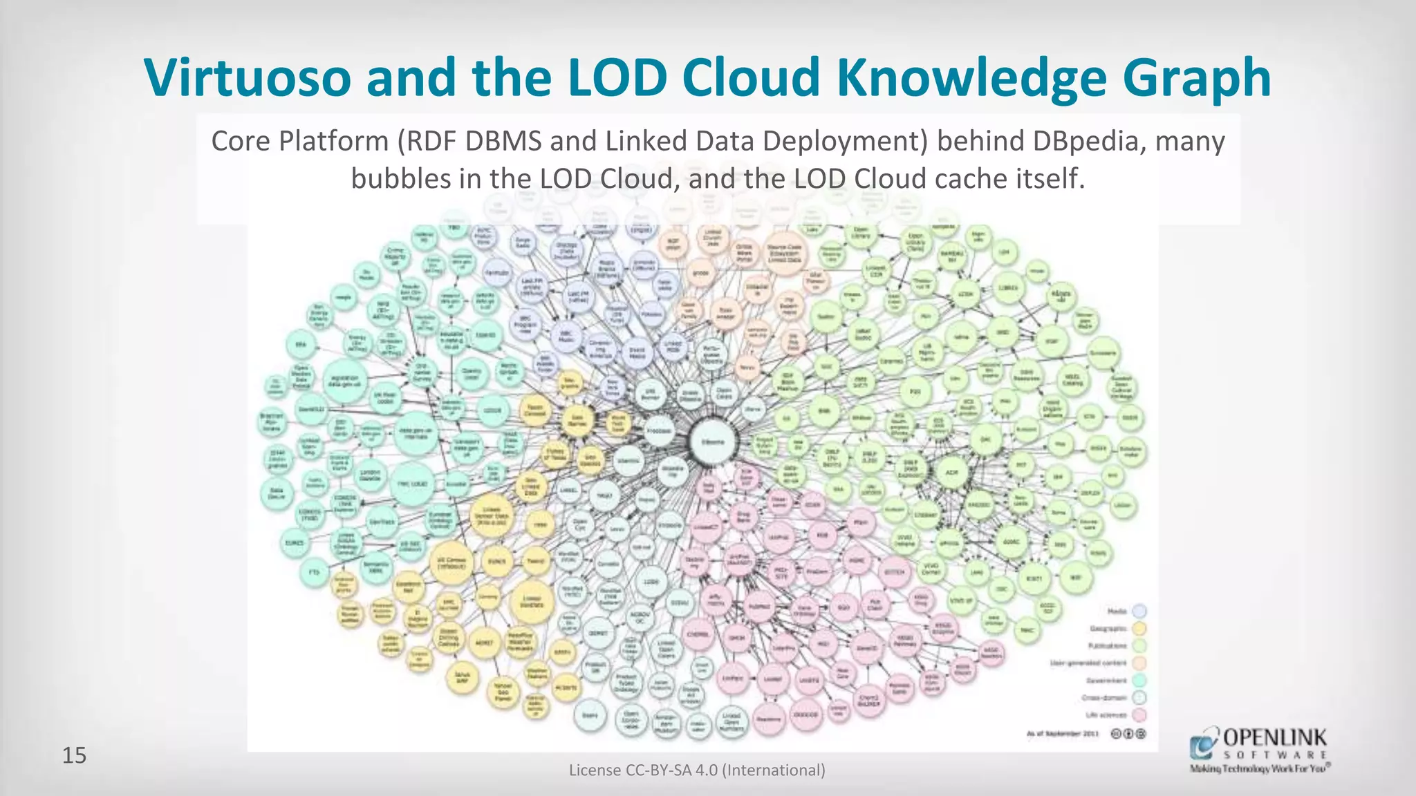Virtuoso and the LOD Cloud Knowledge Graph
Core Platform (RDF DBMS and Linked Data Deployment) behind DBpedia, many
bubbles in the LOD Cloud, and the LOD Cloud cache itself.
License CC-BY-SA 4.0 (International)
15
 