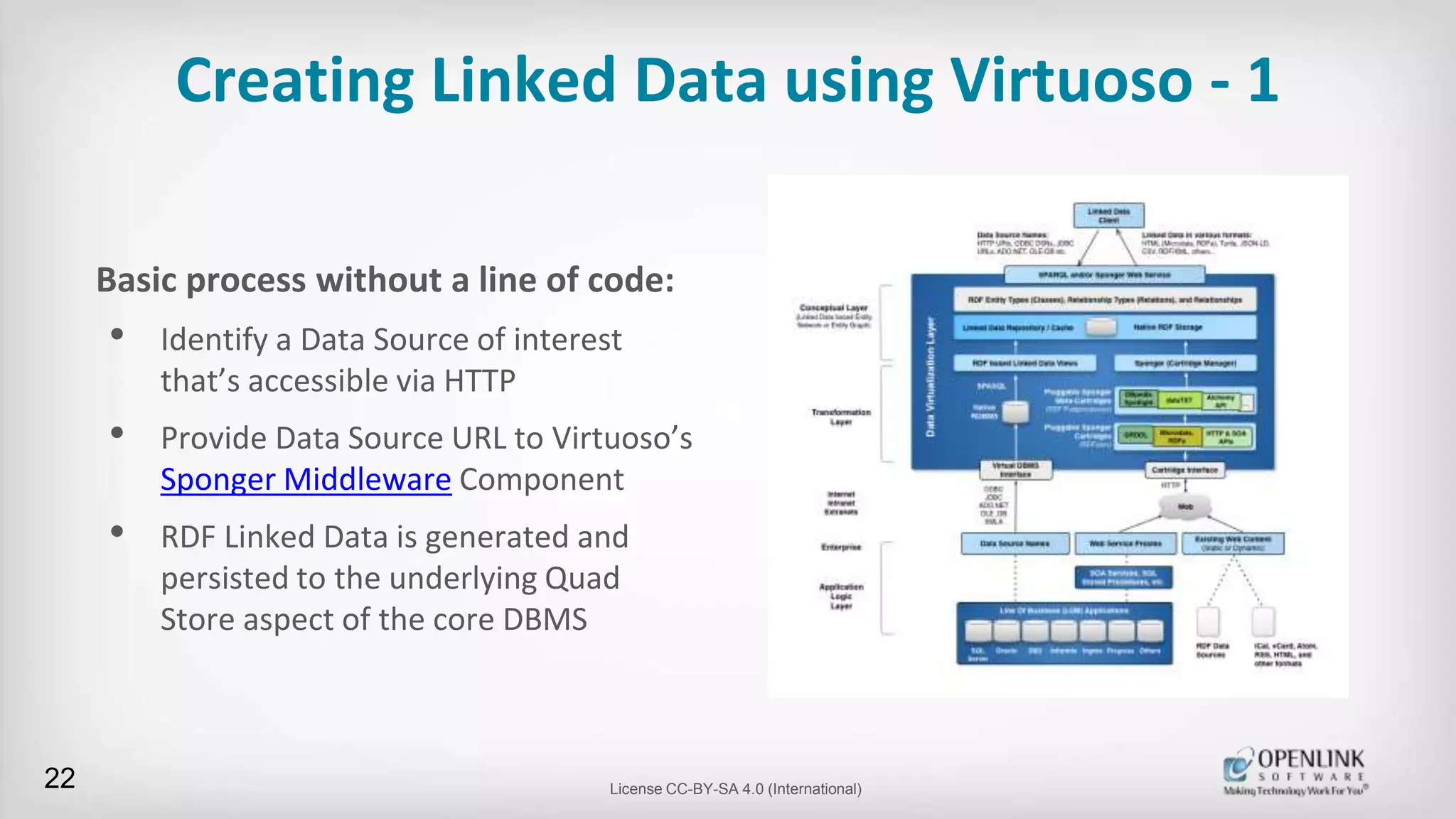 Creating Linked Data using Virtuoso - 1
Basic process without a line of code:
• Identify a Data Source of interest
that’s accessible via HTTP
• Provide Data Source URL to Virtuoso’s
Sponger Middleware Component
• RDF Linked Data is generated and
persisted to the underlying Quad
Store aspect of the core DBMS
22 License CC-BY-SA 4.0 (International)
 