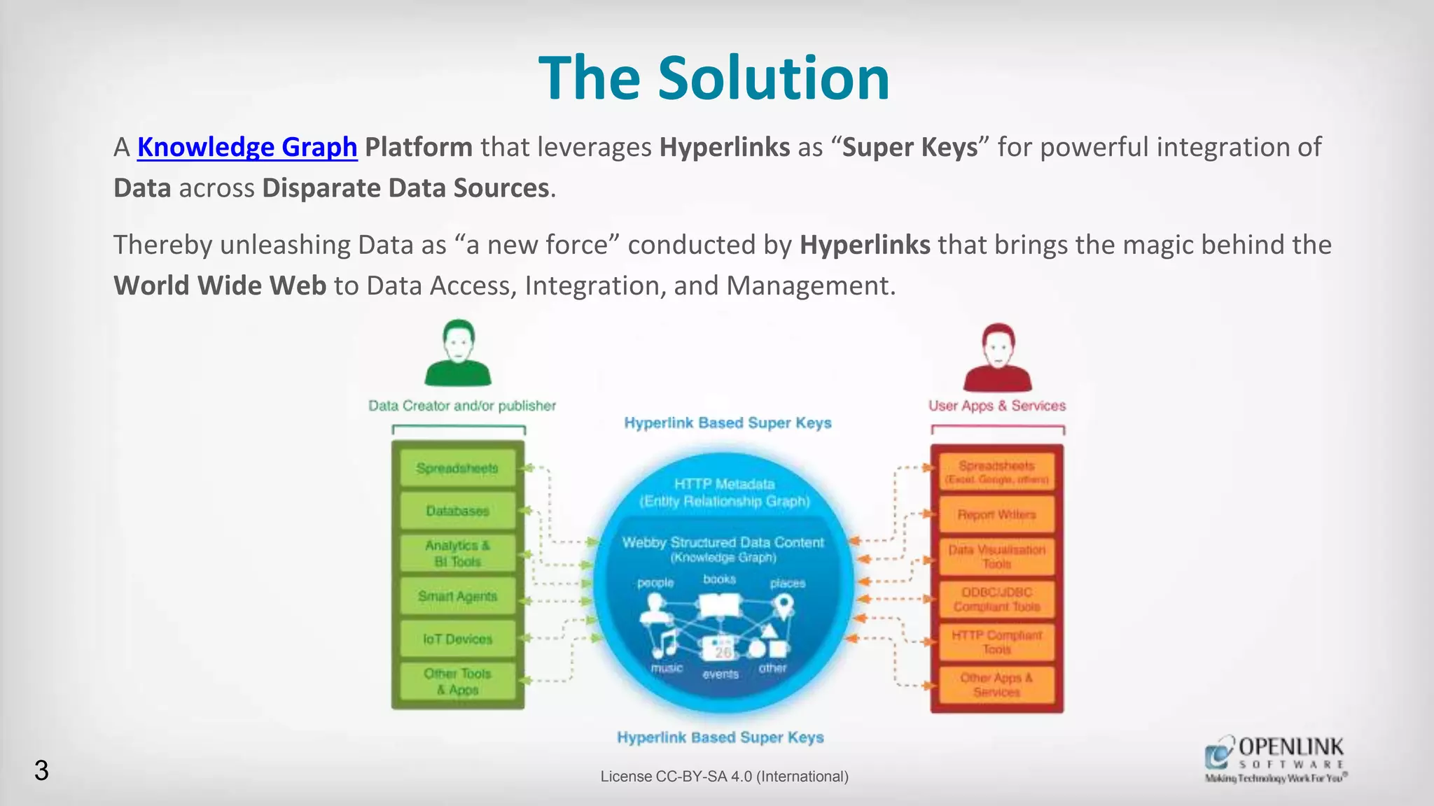 A Knowledge Graph Platform that leverages Hyperlinks as “Super Keys” for powerful integration of
Data across Disparate Data Sources.
Thereby unleashing Data as “a new force” conducted by Hyperlinks that brings the magic behind the
World Wide Web to Data Access, Integration, and Management.
The Solution
3 License CC-BY-SA 4.0 (International)
 