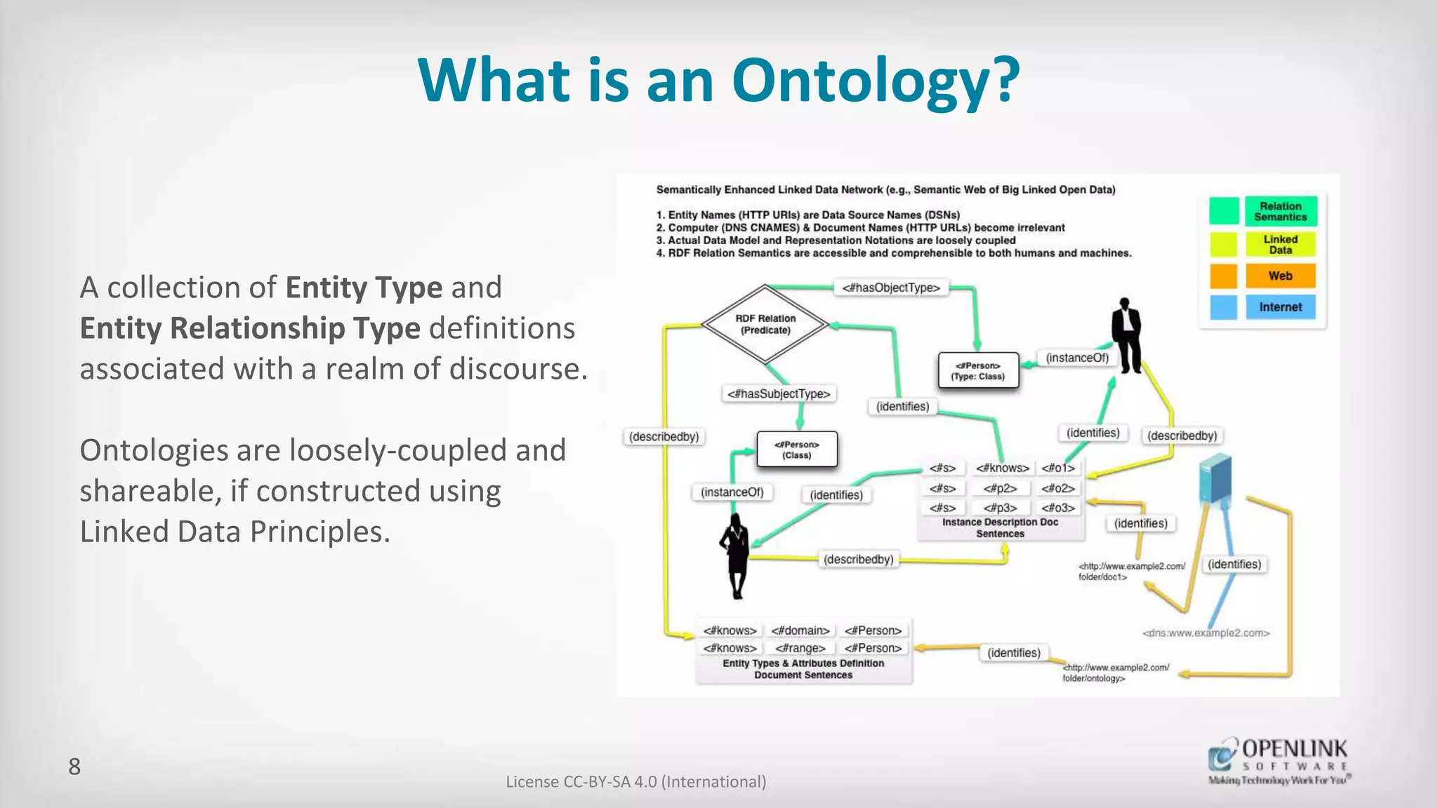 What is an Ontology?
License CC-BY-SA 4.0 (International)
A collection of Entity Type and
Entity Relationship Type definitions
associated with a realm of discourse.
Ontologies are loosely-coupled and
shareable, if constructed using
Linked Data Principles.
8
 