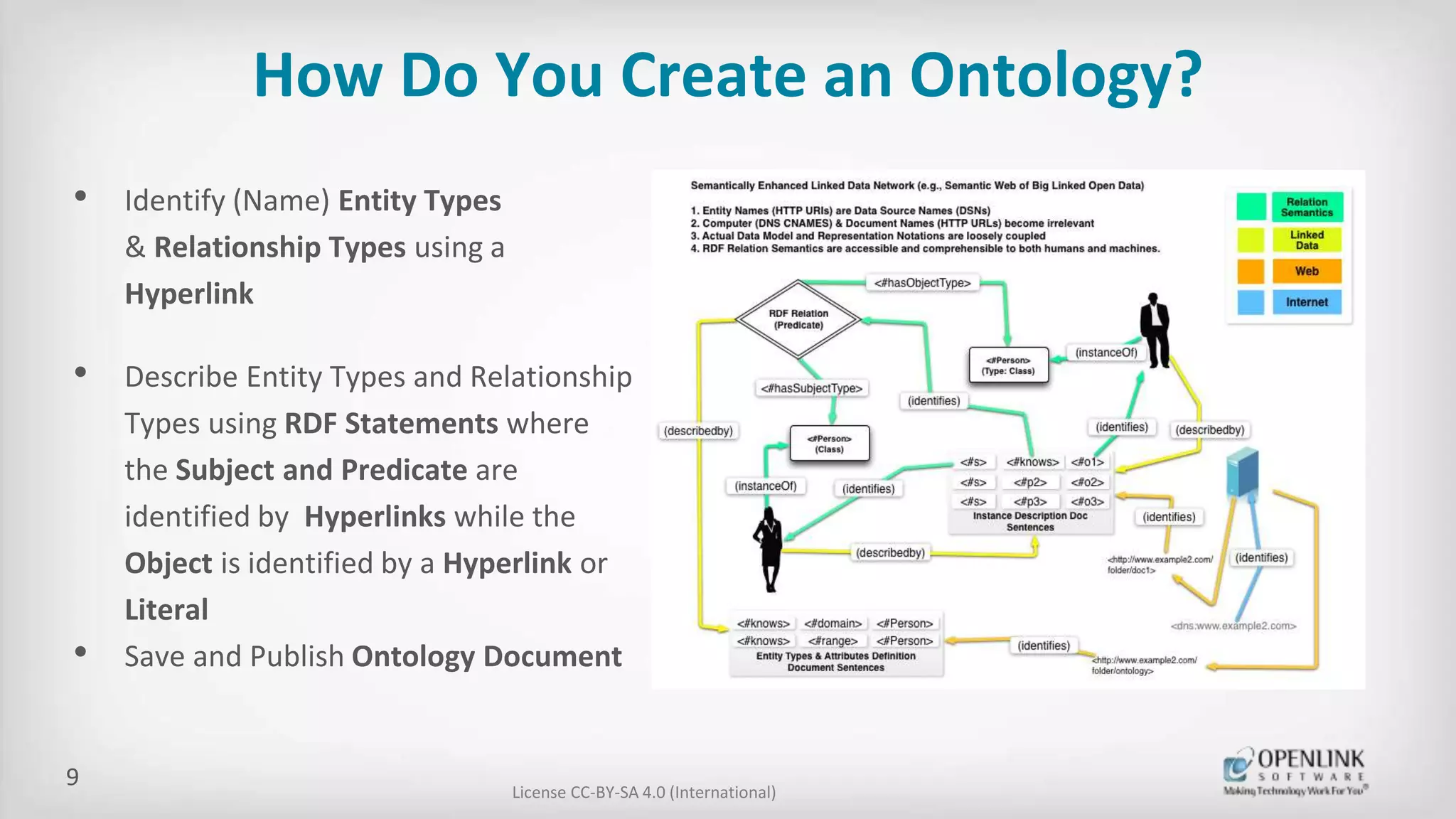 How Do You Create an Ontology?
License CC-BY-SA 4.0 (International)
• Identify (Name) Entity Types
& Relationship Types using a
Hyperlink
• Describe Entity Types and Relationship
Types using RDF Statements where
the Subject and Predicate are
identified by Hyperlinks while the
Object is identified by a Hyperlink or
Literal
• Save and Publish Ontology Document
9
 