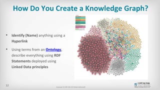 How Do You Create a Knowledge Graph?
License CC-BY-SA 4.0 (International)
• Identify (Name) anything using a
Hyperlink
• U...
