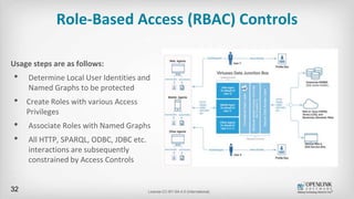 Role-Based Access (RBAC) Controls
Usage steps are as follows:
• Determine Local User Identities and
Named Graphs to be pro...