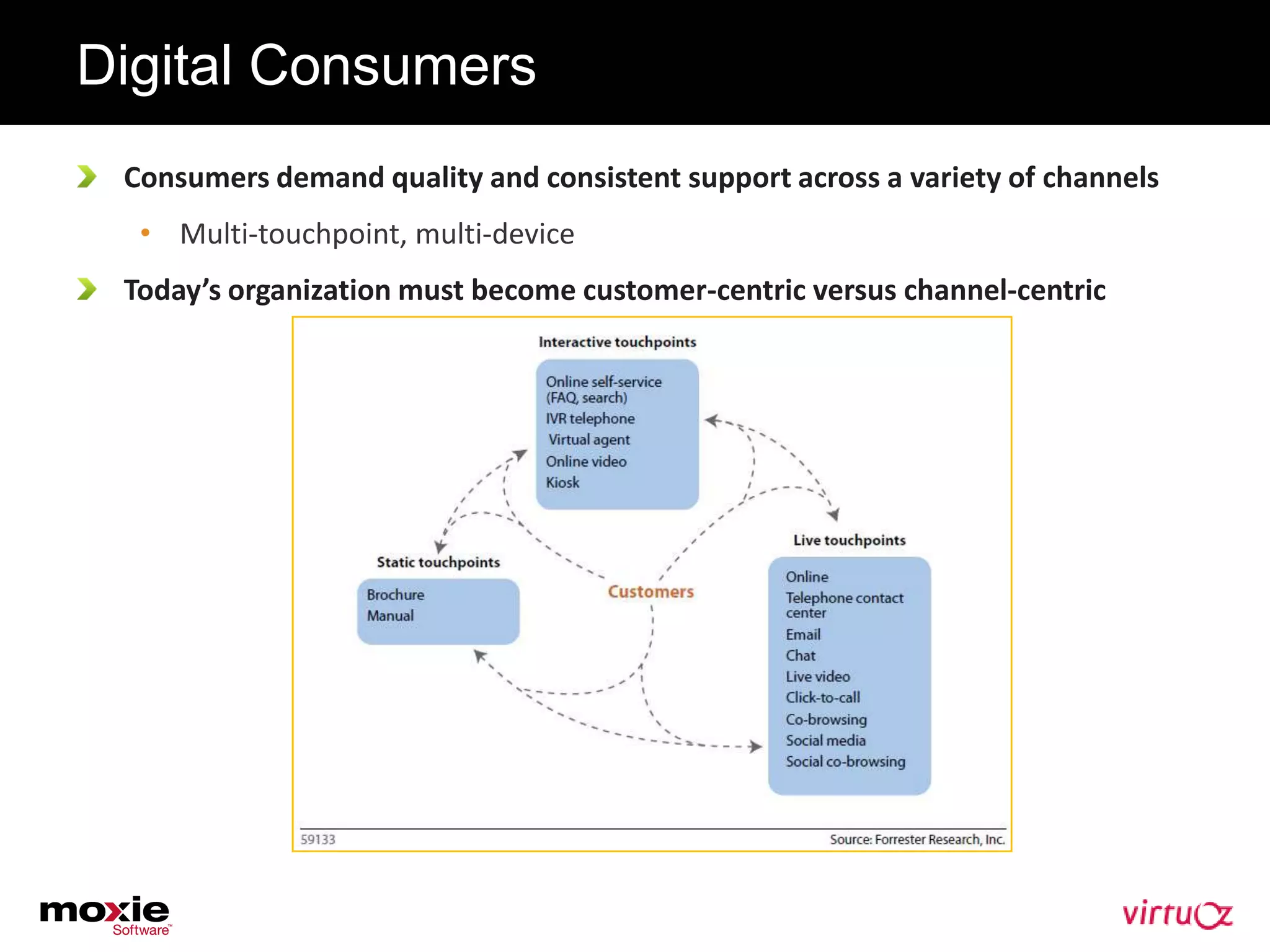 Digital Consumers
 Consumers demand quality and consistent support across a variety of channels
  • Multi-touchpoint, multi-device
 Today’s organization must become customer-centric versus channel-centric
 