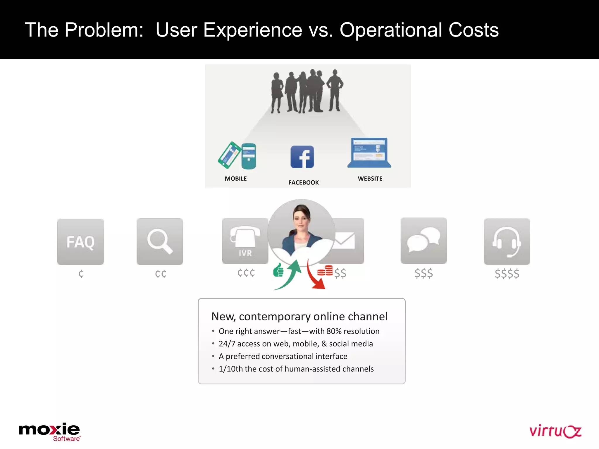 The Problem: User Experience vs. Operational Costs




                        MOBILE                             WEBSITE
                                         FACEBOOK




     ¢       ¢¢            ¢¢¢                       $$              $$$   $$$$


                   New, contemporary online channel
                   •   One right answer—fast—with 80% resolution
                   •   24/7 access on web, mobile, & social media
                   •   A preferred conversational interface
                   •   1/10th the cost of human-assisted channels
 