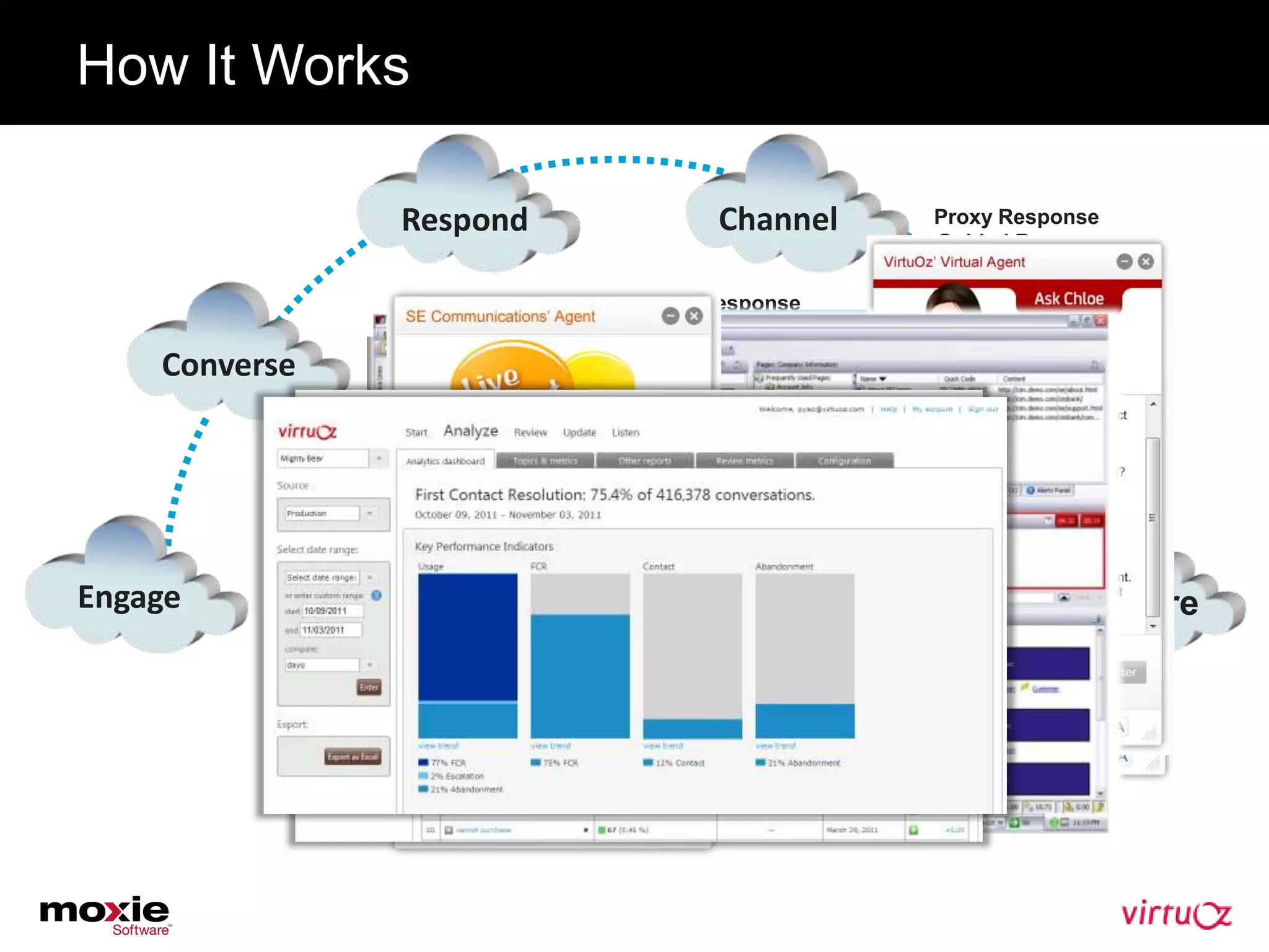 How It Works

               Respond          Channel    Proxy Response
                                           Guided Response

                         Direct Response


    Converse                                 Listen




Engage                                               Measure
 