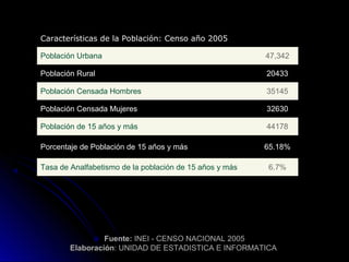 Características de la Población: Censo año 2005 
Población Urbana 47,342 
Población Rural 20433 
Población Censada Hombres 35145 
Población Censada Mujeres 32630 
Población de 15 años y más 44178 
Porcentaje de Población de 15 años y más 65.18% 
Tasa de Analfabetismo de la población de 15 años y más 6.7% 
FFuueennttee:: IINNEEII -- CCEENNSSOO NNAACCIIOONNAALL 22000055 
EEllaabboorraacciióónn:: UUNNIIDDAADD DDEE EESSTTAADDIISSTTIICCAA EE IINNFFOORRMMAATTIICCAA 
 