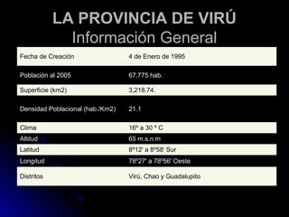 LLAA PPRROOVVIINNCCIIAA DDEE VVIIRRÚÚ 
IInnffoorrmmaacciióónn GGeenneerraall 
Fecha de Creación 4 de Enero de 1995 
Población al 2005 67,775 hab. 
Superficie (km2) 3,218.74. 
Densidad Poblacional (hab./Km2) 21.1 
Clima 16º a 30 º C 
Altitud 65 m.s.n.m 
Latitud 8º12' a 8º58' Sur 
Longitud 78º27' a 78º56' Oeste 
Distritos Virú, Chao y Guadalupito 
 