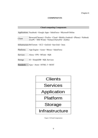 9
Chapter-6
COMPONENTS
Cloud computing Components
Applications Facebook · Google Apps · SalesForce · Microsoft Online
Client
Browser(Chrome) · Firefox · Cloud · Mobile (Android · iPhone) · Netbook
(EeePC · MSI Wind) · Nettop (CherryPal · Zonbu)
Infrastructure BitTorrent · EC2 · GoGrid · Sun Grid · 3tera
Platforms App Engine · Azure · Mosso · SalesForce
Services Alexa · FPS · MTurk · SQS
Storage S3 · SimpleDB · SQL Services
Standards Ajax · Atom · HTML 5 · REST
Figure 3 (Cloud Components)
 