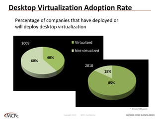 Desktop Virtualization Adoption Rate Percentage of companies that have deployed or will deploy desktop virtualization 2009 2010 WE MAKE DOING BUSINESS EASIER . Copyright 2010  MCPc Confidential * From VMware 