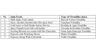 Concept of Viruddha Aahara/Incompatable food as per Ayurveda .pptx