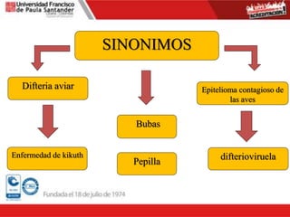 SINONIMOS
Difteria aviar
Bubas
Enfermedad de kikuth
Pepilla
Epitelioma contagioso de
las aves
difterioviruela
 