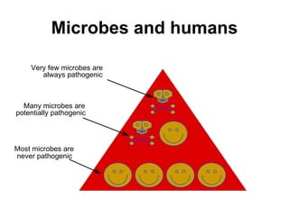 Microbes and humans

    Very few microbes are
       always pathogenic



  Many microbes are
potentially pathogenic




Most microbes are
never pathogenic
 