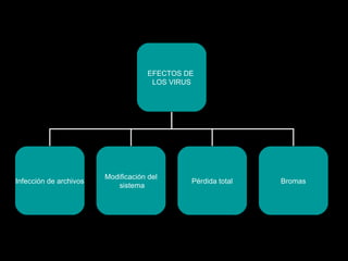 EFECTOS DE  LOS VIRUS Infección de archivos Modificación del sistema Pérdida total Bromas 