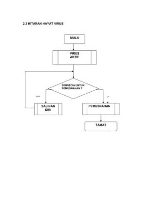 2.3 KITARAN HAYAT VIRUS



                              MULA




                             VIRUS
                             AKTIF




                         BERSEDIA UNTUK
                         PEMUSNAHAN ?


       tidak                                         ya



               SALINAN                    PEMUSNAHAN
                 DIRI



                                             TAMAT
 