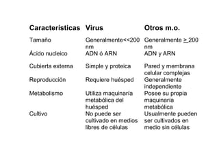 Características Virus Otros m.o.
Tamaño Generalmente<<200
nm
Generalmente > 200
nm
Ácido nucleico ADN ó ARN ADN y ARN
Cubierta externa Simple y proteica Pared y membrana
celular complejas
Reproducción Requiere huésped Generalmente
independiente
Metabolismo Utiliza maquinaría
metabólica del
huésped
Posee su propia
maquinaría
metabólica
Cultivo No puede ser
cultivado en medios
libres de células
Usualmente pueden
ser cultivados en
medio sin células
 