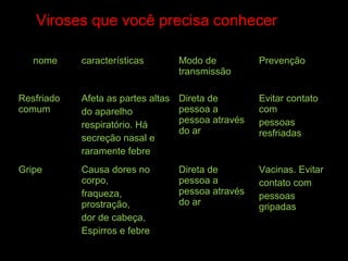 Viroses que você precisa conhecer
nome características Modo de
transmissão
Prevenção
Resfriado
comum
Afeta as partes altas
do aparelho
respiratório. Há
secreção nasal e
raramente febre
Direta de
pessoa a
pessoa através
do ar
Evitar contato
com
pessoas
resfriadas
Gripe Causa dores no
corpo,
fraqueza,
prostração,
dor de cabeça,
Espirros e febre
Direta de
pessoa a
pessoa através
do ar
Vacinas. Evitar
contato com
pessoas
gripadas
 