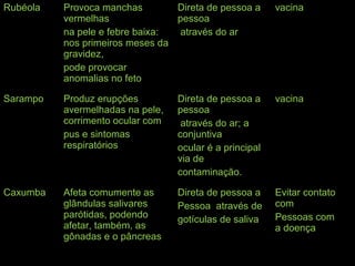 Rubéola Provoca manchas
vermelhas
na pele e febre baixa:
nos primeiros meses da
gravidez,
pode provocar
anomalias no feto
Direta de pessoa a
pessoa
através do ar
vacina
Sarampo Produz erupções
avermelhadas na pele,
corrimento ocular com
pus e sintomas
respiratórios
Direta de pessoa a
pessoa
através do ar; a
conjuntiva
ocular é a principal
via de
contaminação.
vacina
Caxumba Afeta comumente as
glândulas salivares
parótidas, podendo
afetar, também, as
gônadas e o pâncreas
Direta de pessoa a
Pessoa através de
gotículas de saliva
Evitar contato
com
Pessoas com
a doença
 