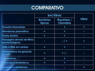 COMPARATIVO
BACTÉRIAS
Bactérias
típicas

Riquétsias /
Clamídias

VÍRUS

Parasita intracelular

-

+

+

Membrana plasmática

+

+

-

Fissão binária

+

+

-

Passagem através de filtros
bacteriológicos

-

-/+

+

DNA e RNA em ambos

+

+

-

Metabolismo de geração
de ATP

+

+/-

-

Ribossomos

+

+

-

Sensíveis a antibióticos

+

+

-

Sensíveis a interferons

-

-

+

 