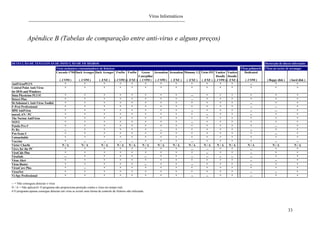 Vírus Informáticos
33
Apêndice B (Tabelas de comparação entre anti-virus e alguns preços)
DETECÇÃO DE TENTATIVAS DE INFECÇÃO DE FICHEIROS Dectecção de discos infectados
Virus assinatura contaminadores de ficheiros VÍrus polimorfo VÍrus no sector de arranque
Cascade-1704 Dark Avenger Dark Avenger FroDo FroDo Green Jerusalem Jerusalem Mummy 1.2 Twin-351 Yankee Yankee Dedicated
Caterpillar Doodle Doodle
( .COM ) ( .COM ) ( .EXE ) ( .COM ) ( .EXE ) ( .COM ) ( .COM ) ( .EXE ) ( .EXE ) ( .EXE ) ( .COM ) ( .EXE ) ( .COM ) ( floppy disk ) ( hard disk )
AntiVirusPLUS * * * * * * * * * * * * -- * *
Central Point Anti-Virus * * * * * * * * * * * * * * *
for DOS and Windows
Data Physician PLUS! * * * * * * * * -- * * * * * *
Detect Plus * * * * * * * * -- * * * * * *
Dr.Solomon's Anti-Virus Toolkit * * * * * * * * * * * * -- * *
F-Prot Professional * * * * * * * * * * * * -- -- *
IBM AntiVirus * * * * * * * * -- * * * -- -- *
inocuLAN / PC * * * * * * * * * -- * * -- * *
The Norton AntiVirus * * * * * * * * * * * * * * *
NOVI * * * * * * * * -- * * * * * *
Panda Pro # * * * * * * * * * * * * * -- *
Pc Rx -- * * * * * -- * * * * * -- * *
Pro-Scan # * * * * * * * * * * * * * -- *
Untouchable * * * * * * * * * * * * * * *
Vaccine * -- -- -- -- * * * -- * * * * -- --
Victor Charlie N / A N / A N / A N / A N / A N / A N / A N / A N / A N / A N / A N / A N / A N / A N / A
Virex for the PC * * * * * * * * -- -- * * -- * *
ViruCide Plus * * * * * * * * * -- * * -- * *
ViruSafe -- * * * * -- * * -- -- -- -- -- * *
Virus Alert * * * * * * * * * * * * -- -- *
Virus Buster * * * * * -- * * -- * * * -- * *
VirusCure Plus * -- * * * * * * * * * * * * *
VirusNet * * * * * * * * * * * * -- -- *
Vi-Spy Professional * * * * * * * * -- -- * * -- * *
-- = Não conseguiu detectar o vírus
N / A = Não aplicavél. O programa não proporciona proteção contra o vírus em tempo real.
# O programa apenas consegue detectar um vírus se existir uma forma de controlo do ficheiro não infectado.
 
