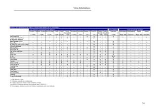 Vírus Informáticos
34
DETECÇÃO E REMOÇÃO DE VÍRUS ( UTILIZANDO MÓDULOS AUTÓNOMOS )
Virus assinatura contaminadores de ficheiros Virus polimorfo Virus no sector de arranque
Cascade-1704 Dark Avenger Dark Avenger FroDo FroDo Green Jerusalem Jerusalem Mummy 1.2 Twin-351 # Yankee Yankee Dedicated Michelangelo Michelangelo Stoned Stoned
Caterpillar Doodle Doodle
( .COM ) ( .COM ) ( .EXE ) ( .COM )( .EXE ) ( .COM ) ( .COM ) ( .EXE ) ( .EXE ) ( .EXE ) ( .COM ) ( .EXE ) ( .COM ) ( floppy disk ) ( hard disk ) ( floppy disk ) ( hard disk )
AntiVirusPLUS * * * * * * * * D D * * D * * * *
Central Point Anti-Virus * * * * * F * * * D * * * * * * *
for DOS and Windows
Data Physician PLUS! * * -- * * -- * * -- D * * D * * * *
Detect Plus * * -- * * -- * * -- D * * D * * * *
Dr.Solomon's Anti-Virus Toolkit * * * * * * * * * D * * D * * * *
F-Prot Professional * * * * * * * * * D * * * * * * *
IBM AntiVirus * D D * * D * * D D * * D * * * *
inocuLAN / PC * * * * * * * * -- D * * -- * * * *
The Norton AntiVirus * * * * * * * * * D D D D * * * *
NOVI * D D * * * * * -- D * * D * * * *
Panda Pro D D D D D D D D D F D D D -- * -- *
Pc Rx * * * * * D * * * D D * D ## * * * *
Pro-Scan * * * * * * * * F F * * D * * * *
Untouchable * * * * * * * * D D D D D * * * *
Vaccine D D D D D D D D -- D D D D F F F F
Victor Charlie D D D D D -- D D -- -- D D D F * F *
Virex for the PC * D D * * D * * -- D D D * * * * *
ViruCide Plus * * * * * * * * D D * * D * * * *
ViruSafe * * * * * * * * -- D * * * * * * *
Virus Alert * * * * * * * * * D * * D * * * *
Virus Buster F * * * * * * * * D F F D * * * *
VirusCure Plus * * * * * * F * -- -- D -- -- * * * *
VirusNet * * * * * * * * * D * * D * * * *
Vi-Spy Professional * * * * * D * * -- D * * D * * * *
-- = Não detectou o vírus
F = Falhou na remoção do virus detectado.
D = Apagou, moveu ou trocou o nome ao ficheiro corrupto.
# A remoção é o método adequado de desinfecção para o TWIN-351;
## Este programa detectou nove dos dez ficheiros contaminados pelo virus Dedicado.
 