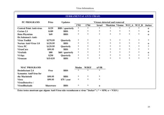 Vírus Informáticos
35
FERRAMENTAS ANTI-VÍRAIS
PC PROGRAMS Price Updates Viruses detected and removed
1701 1704 Izrael Musician Vienna W13_A W13_B Jocker
Central Point Anti-virus $129 BBS / quarterly * * * * * * * o
Certus 2.1 $189 BBS * * * * * * * o
Data Physician $49 BBS * * * * * * * o
Dr.Solomon's Anti-
Virus Toolkit $279,95 Quarterly * * * * * * * *
Norton Anti-Virus 1.0 $129.95 BBS * * * * * * * o
Virex PC $129.95 Quarterly * * * * * * * *
VirusCure $99.95 BBS * * * * * * * *
ViruSafe $80 $60 / quarterly * * * * * * * o
Vi-Spy $250 Quarterly * * * * * * * *
Viruscan $15-$35 BBS * * * * * * * *
MAC PROGRAMS Modm WDEF nVIR
Desinfectant 2.4 Free BBS * * *
Symantec AntiVirus for
the Macintosh $99.95 BBS * * *
Virex $99.95 $75 / year * * *
VirusDetective /
VirusBlockade Shareware BBS * * o
Estes testes mostram que alguns Anti-Vírus não reconhecem o vírus "Jocker" ( * = SIM; o = NÃO )
 