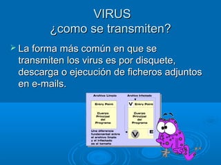 VVIIRRUUSS 
¿ccoommoo ssee ttrraannssmmiitteenn?? 
 LLaa ffoorrmmaa mmááss ccoommúúnn eenn qquuee ssee 
ttrraannssmmiitteenn llooss vviirruuss eess ppoorr ddiissqquueettee,, 
ddeessccaarrggaa oo eejjeeccuucciióónn ddee ffiicchheerrooss aaddjjuunnttooss 
eenn ee--mmaaiillss.. 
 