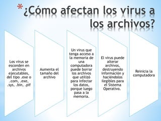 *¿Cómo afectan los virus a
los archivos?
Los virus se
esconden en
archivos
ejecutables,
del tipo .exe o
.com, .exe,
.sys, .bin, .pif
Aumenta el
tamaño del
archivo
Un virus que
tenga acceso a
la memoria de
una
computadora
puede borrar
los archivos
que utilizó
para infectar
los datos,
porque luego
pasa a la
memoria.
El virus puede
alterar
archivos,
destruyendo
información y
haciéndolos
ilegibles para
el Sistema
Operativo.
Reinicia la
computadora
 