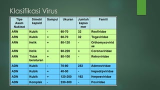 Klasifikasi Virus
 