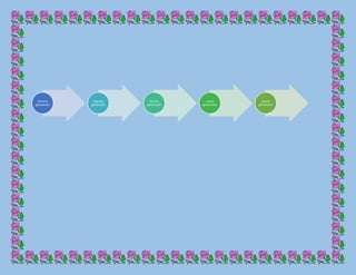 primera
generacion
segunda
generacion
tercera
generacion
cuarta
generacion
quinta
generacion
 
