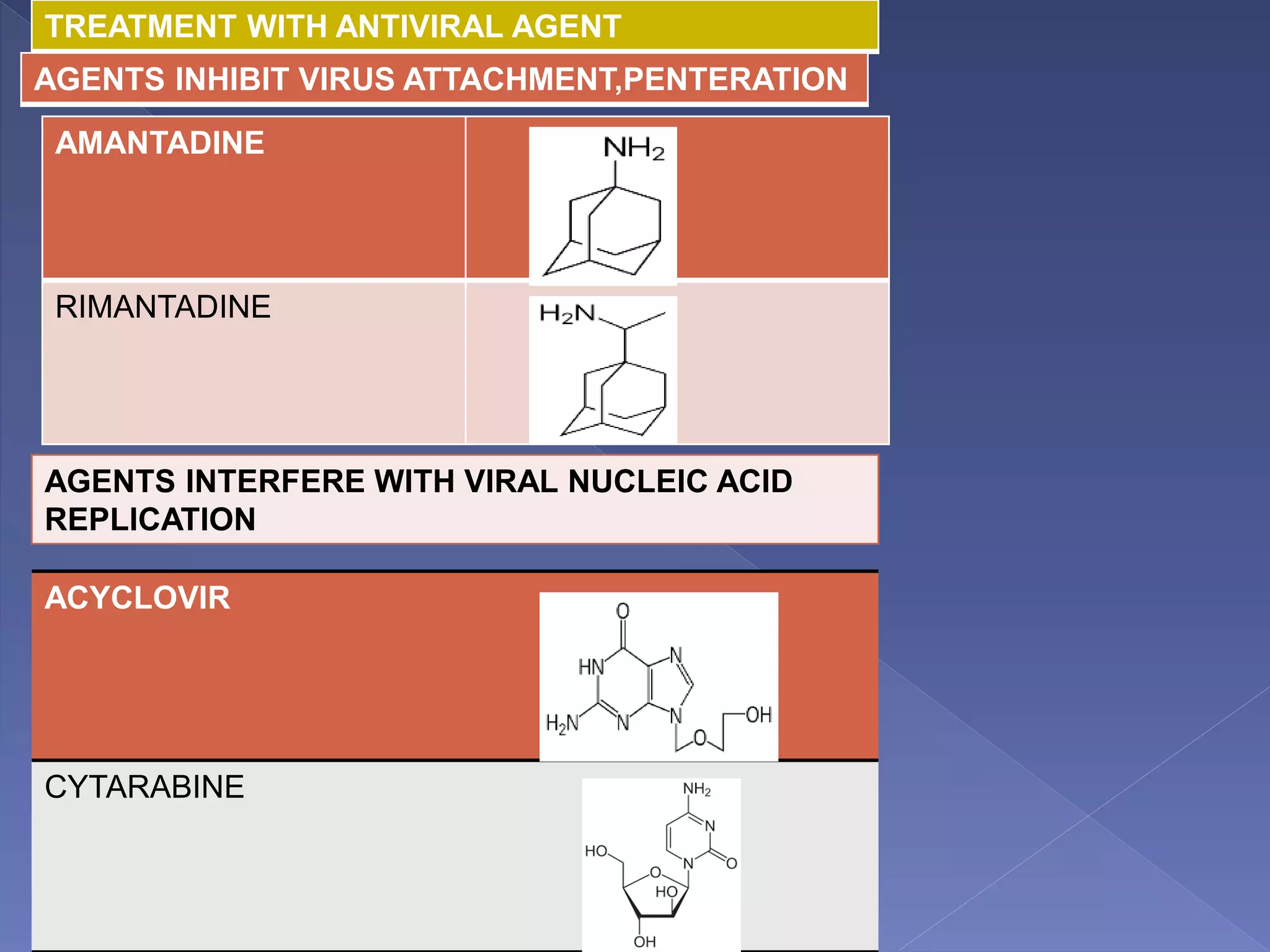 TREATMENT WITH ANTIVIRAL AGENT
AGENTS INHIBIT VIRUS ATTACHMENT,PENTERATION
AMANTADINE
RIMANTADINE
AGENTS INTERFERE WITH VIRAL NUCLEIC ACID
REPLICATION
ACYCLOVIR
CYTARABINE
