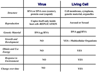 RNA or DNA core (center),
protein coat (capsid)
Copies itself only inside
host cell--REPLICATION
DNA or RNA
NO
Cell membrane, cytoplasm,
genetic material, organelles
Asexual or Sexual
DNA and RNA
YES—Multicellular Organisms
YES
Structure
Reproduction
Genetic Material
Growth and
Development
Response to
Environment
Change over time
Obtain and Use
Energy
NO
NO
NO YES
YES
 