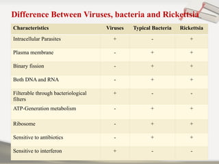 Difference Between Viruses, bacteria and Rickettsia
Characteristics Viruses Typical Bacteria Rickettsia
Intracellular Parasites + - +
Plasma membrane - + +
Binary fission - + +
Both DNA and RNA - + +
Filterable through bacteriological
filters
+ - -
ATP-Generation metabolism - + +
Ribosome - + +
Sensitive to antibiotics - + +
Sensitive to interferon + - -
 