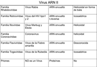Virus ARN II No Proteínas NO es un Virus Priones Icosaédrica ARN envuelto Virus de la Rubeóla Familia Togaviridae Desconocida ARN envuelto Virus de la Fiebre amarilla Familia Flaviviridae helicoidal ARN envuelto Coronavirus Familia Coronaviridae Helicoidal ARN envuelto Virus Marbug y Ébola Familia filoviridae Icosaédrica ARN envuelto t.reversa Virus del HIV tipo1 y 2 Familia Retroviridae Helicoidal en forma de bala ARN envuelto Virus Rabia Familia Rhabdoviridae 