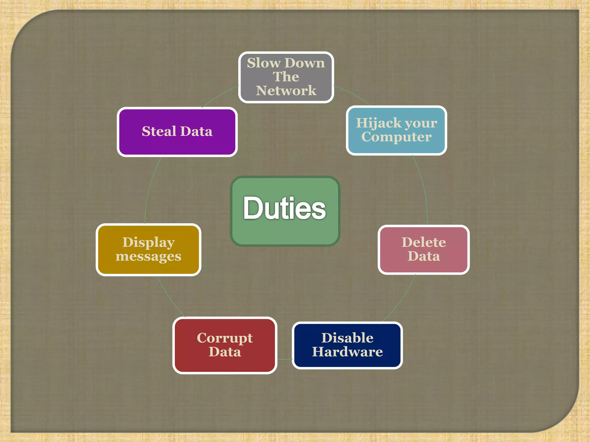 Slow Down
The
Network
Hijack your
Computer
Delete
Data
Disable
Hardware
Corrupt
Data
Display
messages
Steal Data
 