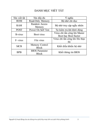 Nguyênlý hoạt động của các dòng virus phá hủy máy tính và cách thức phòng tránh 3
DANH MỤC VIẾT TẮT
Tên viết tắt Tên đầy đủ Ý nghĩa
ROM Read-Only Memory Bộ nhớ chỉ đọc
RAM
Random Access
Memory
Bộ nhớ truy cập ngẫu nhiên
POST Power On Self Test Tự kiểm tra khi khởi động
B-virus Boot virus
Virus chỉ tấn công lên Master
Boot hay Boot Sector
F- virus File virus
Virus chỉ tấn công lên file thực
thi
MCB
Memory Control
Block
Khối điều khiển bộ nhớ
BPB
BIOS Parameter
Block
Khối thông tin BIOS
 
